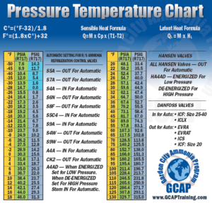 Ammonia Pressure / Temperature Chart | Online Industrial Training ...